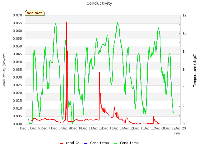 plot of Conductivity