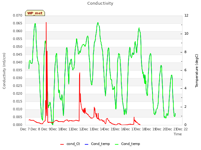 plot of Conductivity