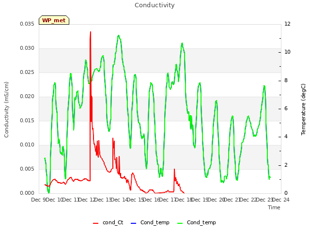 plot of Conductivity