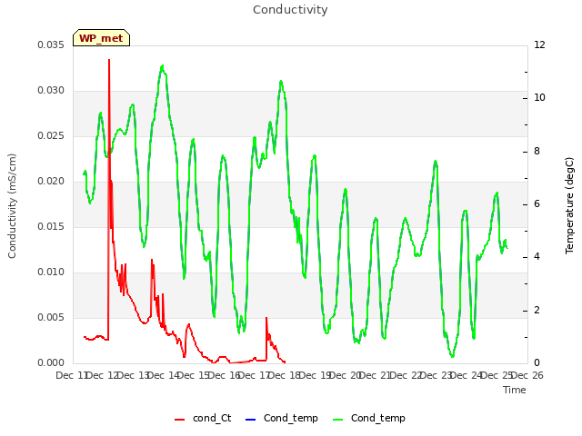 plot of Conductivity