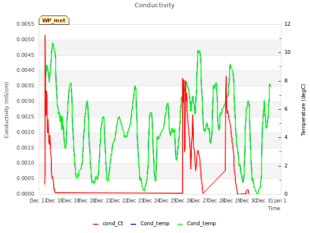 plot of Conductivity