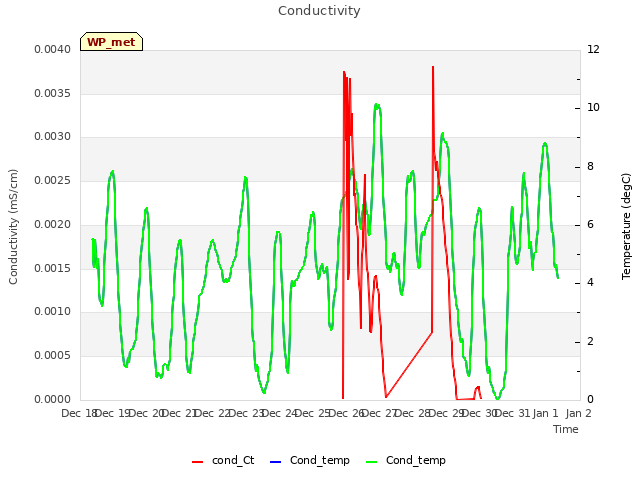 plot of Conductivity