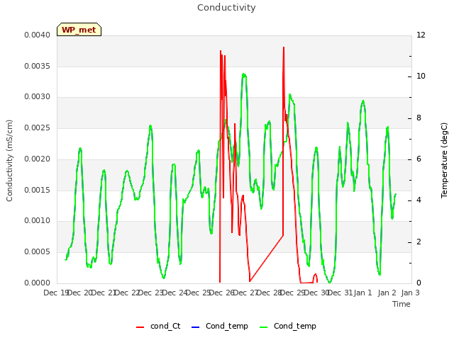 plot of Conductivity