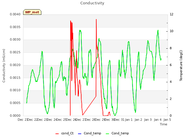 plot of Conductivity