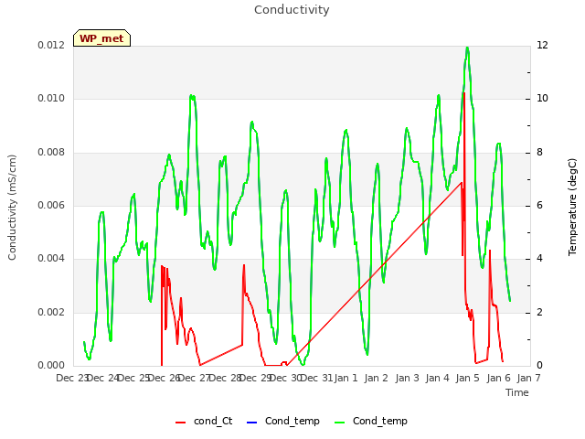 plot of Conductivity