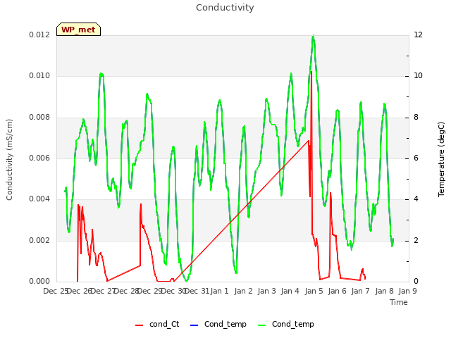 plot of Conductivity