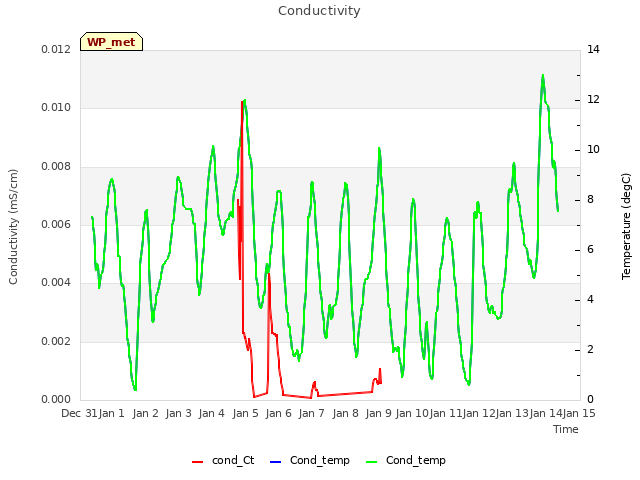 plot of Conductivity