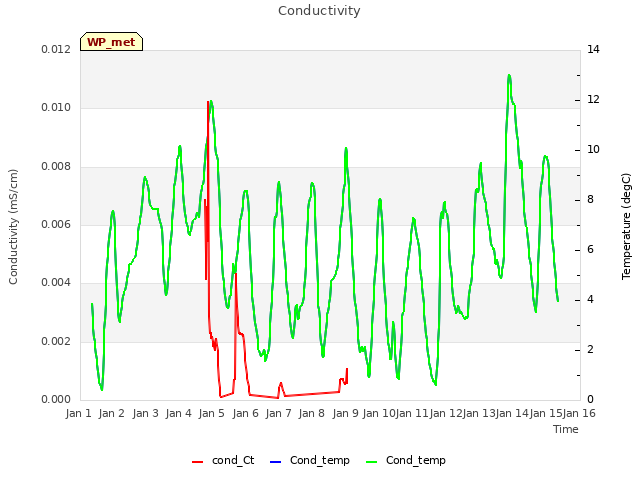 plot of Conductivity