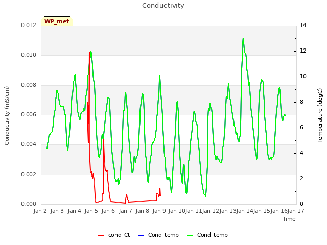 plot of Conductivity