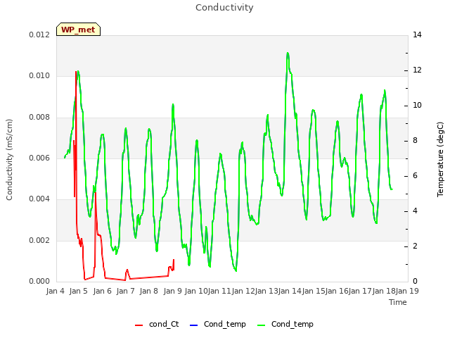 plot of Conductivity