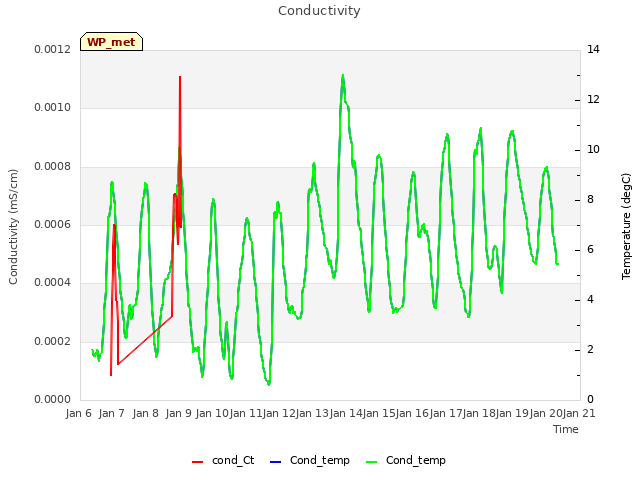 plot of Conductivity