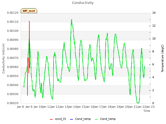 plot of Conductivity