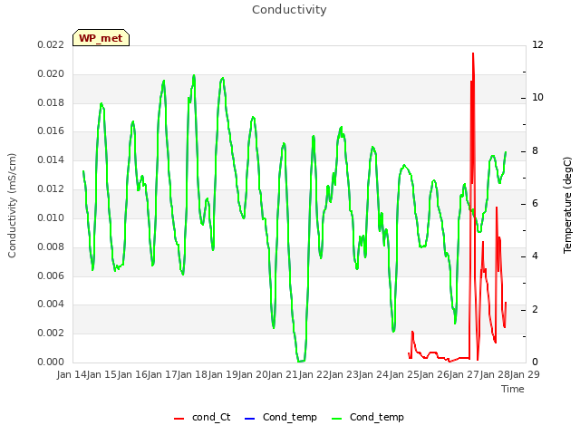 plot of Conductivity