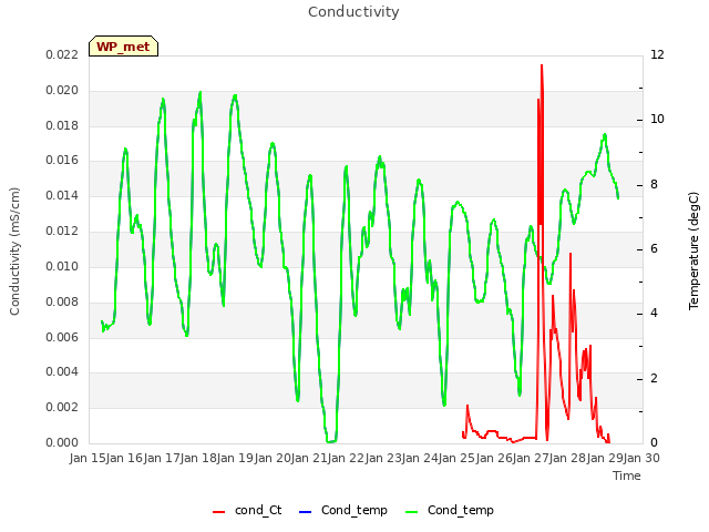 plot of Conductivity