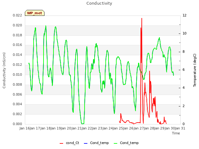 plot of Conductivity