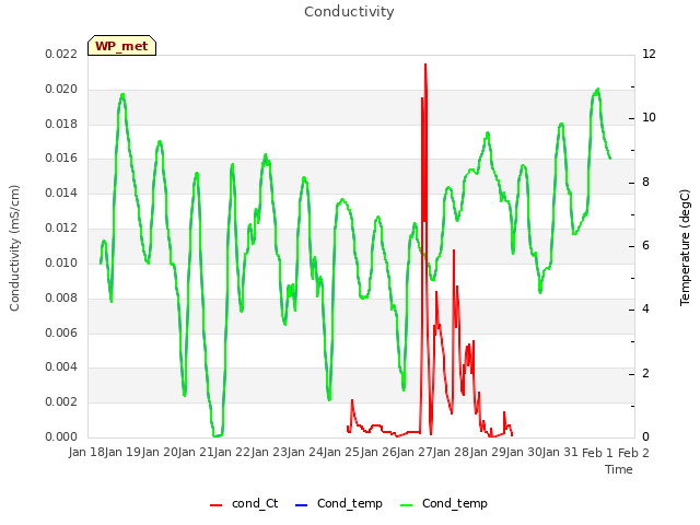 plot of Conductivity