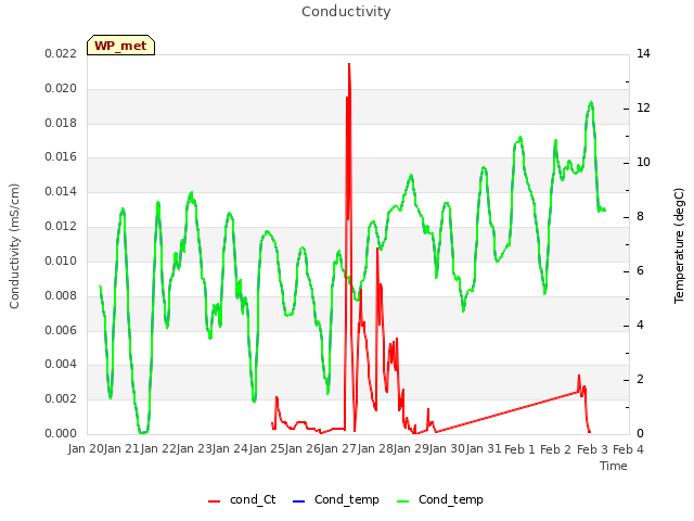 plot of Conductivity