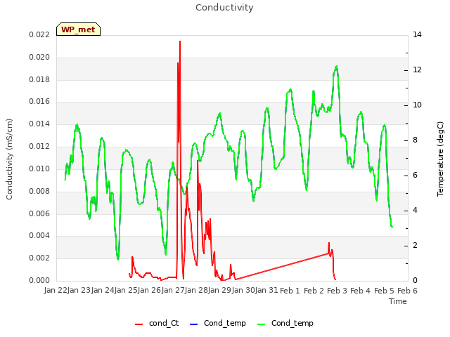 plot of Conductivity