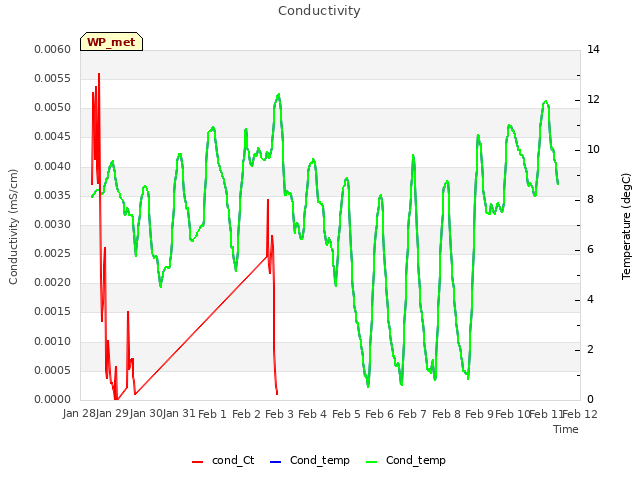 plot of Conductivity