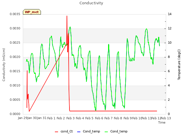 plot of Conductivity