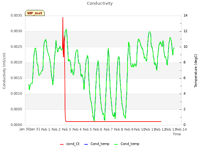 plot of Conductivity