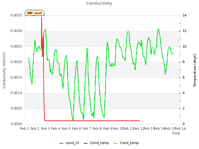 plot of Conductivity