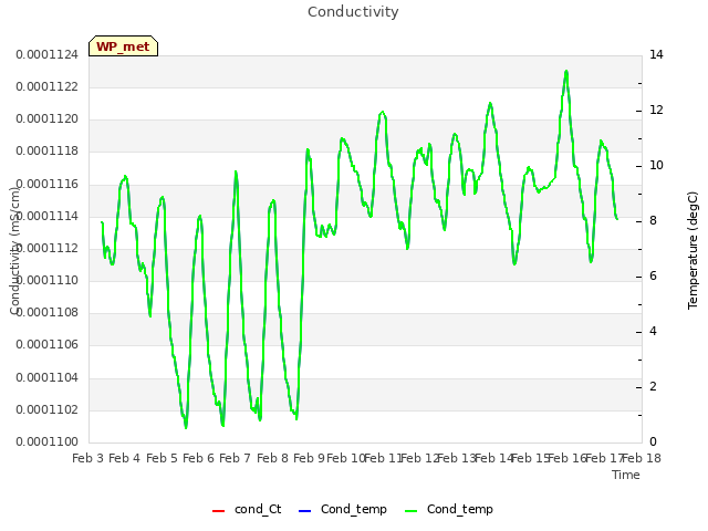 plot of Conductivity