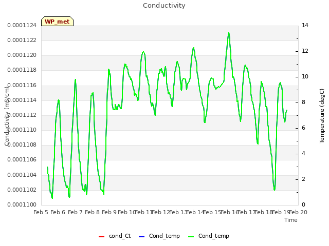 plot of Conductivity