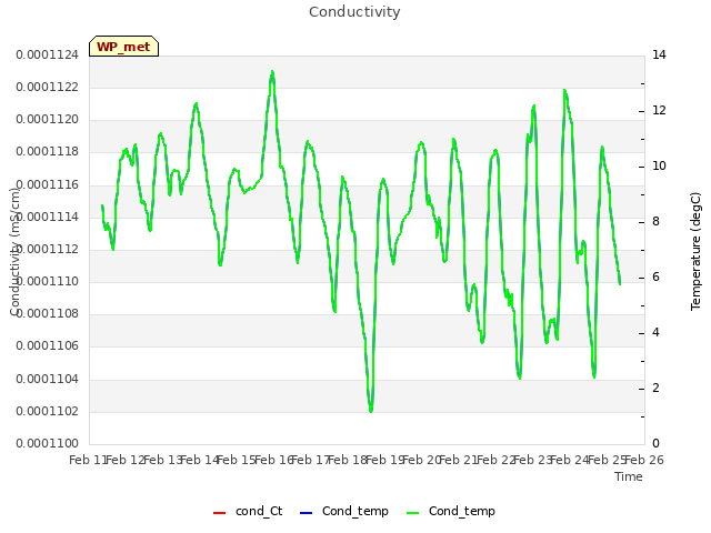 plot of Conductivity