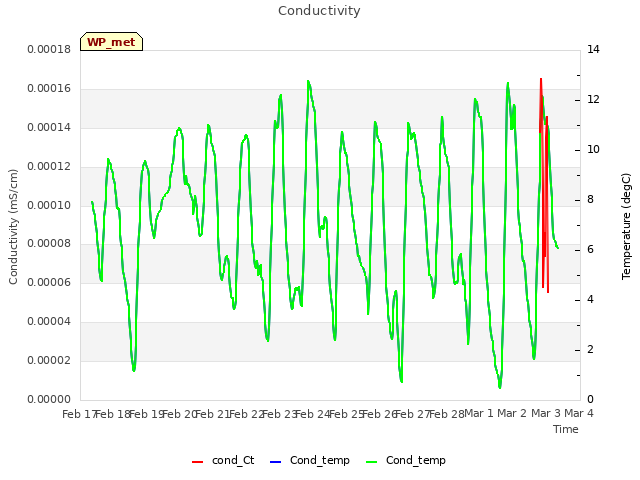 plot of Conductivity