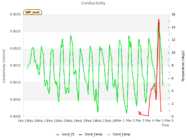 plot of Conductivity