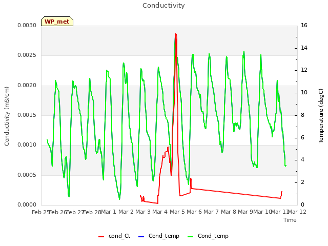 plot of Conductivity