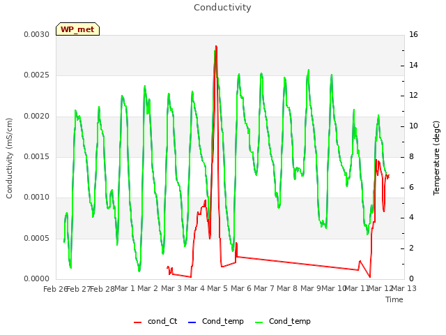 plot of Conductivity