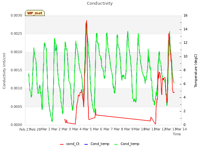 plot of Conductivity