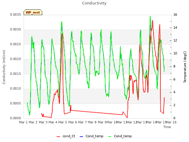 plot of Conductivity