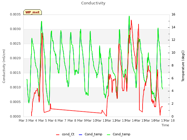 plot of Conductivity