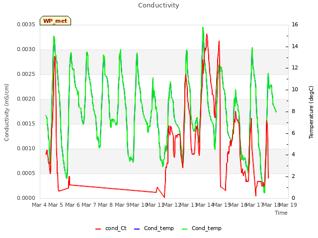 plot of Conductivity