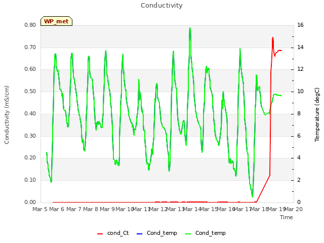 plot of Conductivity