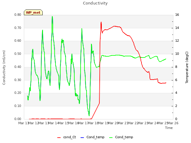 plot of Conductivity