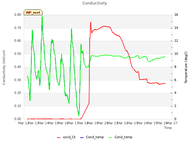 plot of Conductivity