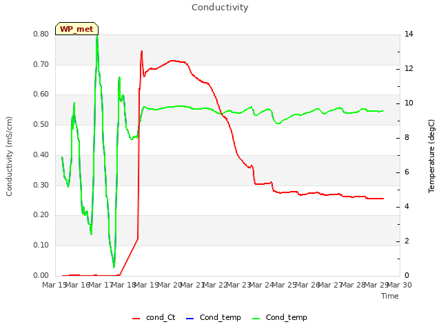 plot of Conductivity