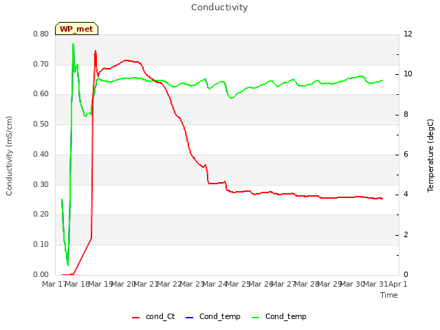 plot of Conductivity