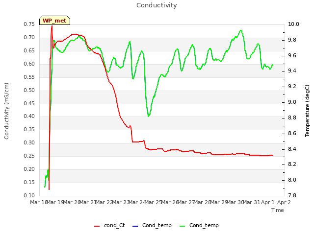 plot of Conductivity