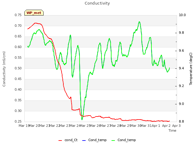 plot of Conductivity