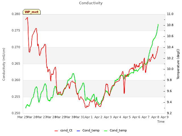 plot of Conductivity