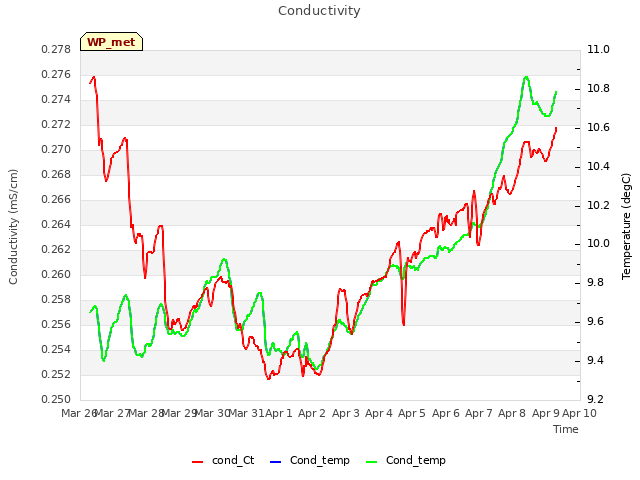 plot of Conductivity