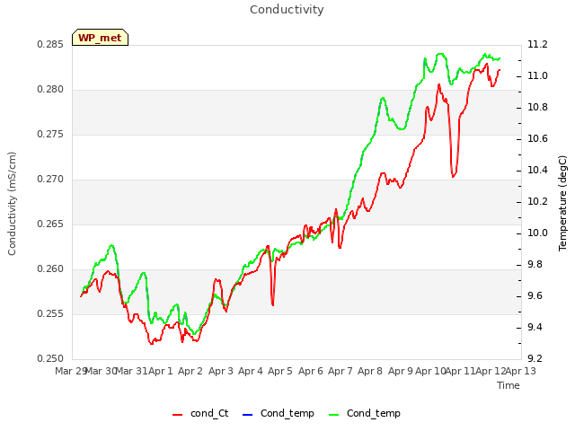 plot of Conductivity