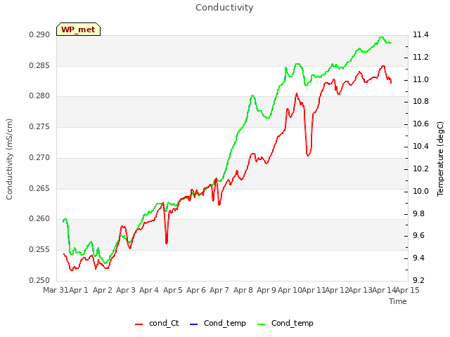 plot of Conductivity