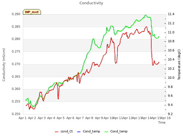 plot of Conductivity