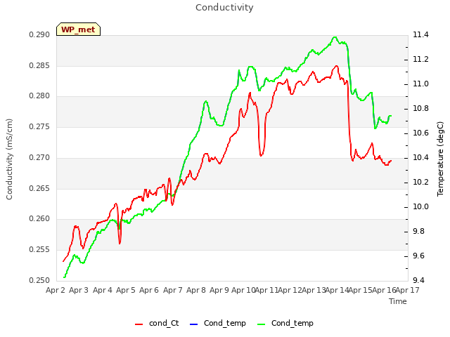 plot of Conductivity